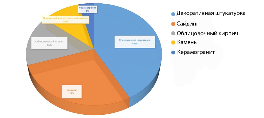 Рейтинг искусственного камня для фасада дома